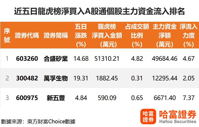 龙虎榜暗流涌动，机构抢筹多股，释放何种新风向信号？