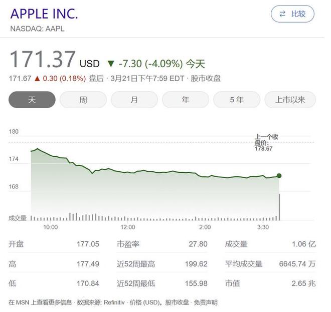 苹果再平衡日意外下跌，当明牌利好成为抛售筹码