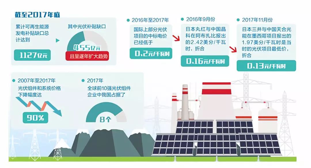 曙光初现，当光伏发电项目进度条走到90%