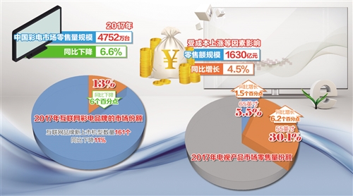 内卷加剧、利润见底、需求透支，彩电行业上半年遭遇三重挑战
