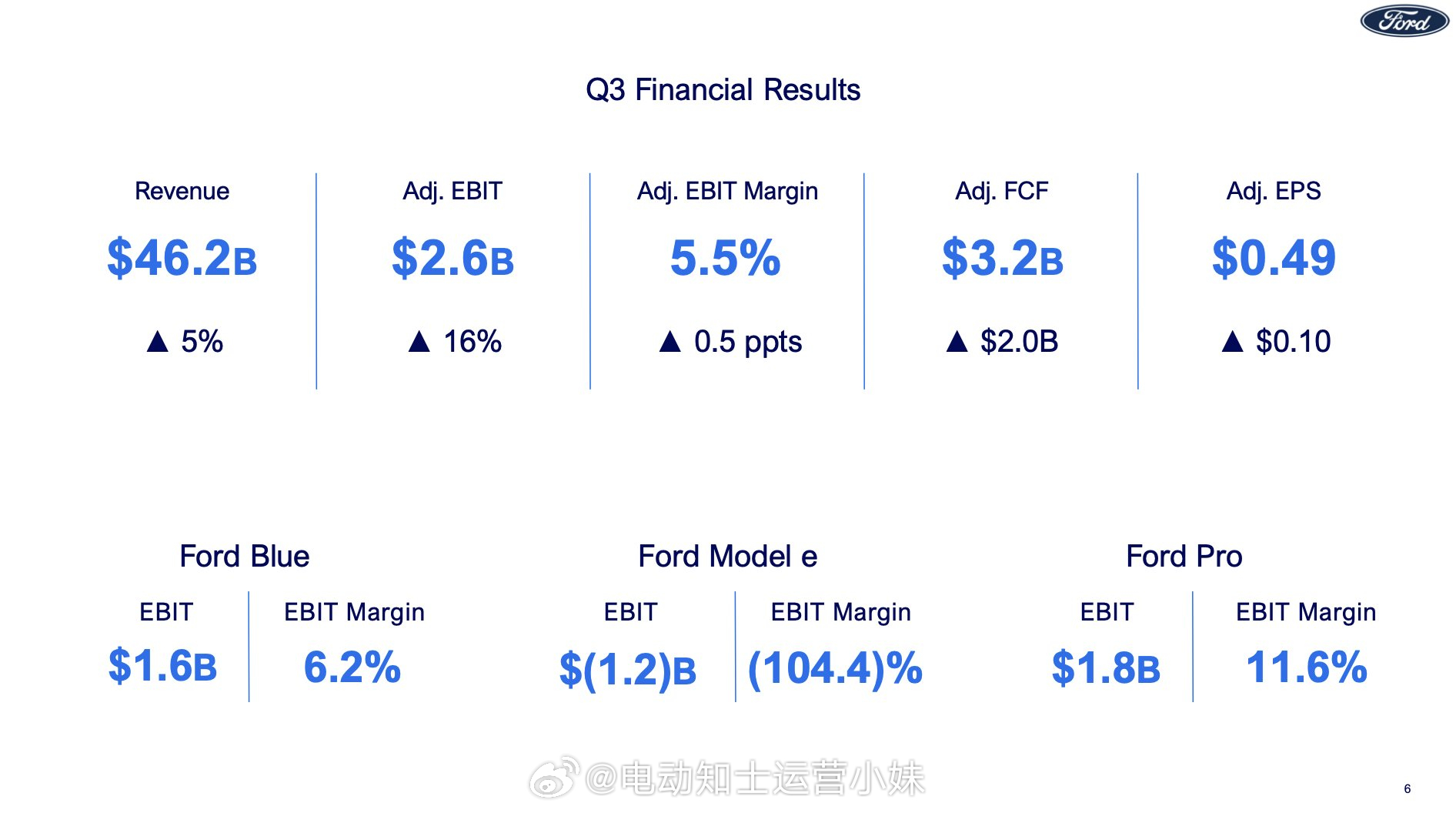 福特股价急挫逾5%电动化豪赌背后的财务隐忧与市场焦虑 福特股价急挫逾5%电动化豪赌背后的财务隐忧与市场焦虑