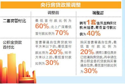 二套房首付降至15%楼市新政下的机遇与理性 二套房首付降至15%楼市新政下的机遇与理性