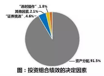 合理配置资产组合—穿越周期的财富管理之道