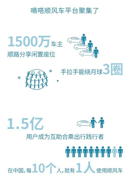 顺风车需求增长超105%每一次出发，都是对孤岛社会的温柔反抗
