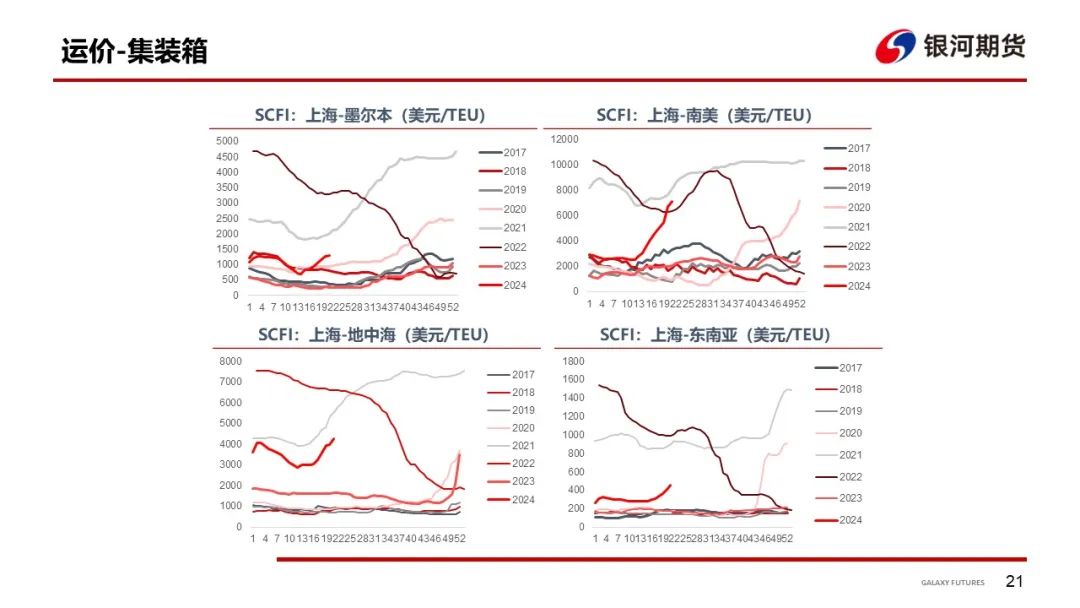 航运脉动，集运欧线涨幅收窄至12%供需天平悄然微调