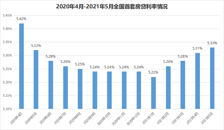 首套房贷利率迈入2.0时代，购房者的春天终于来了吗？