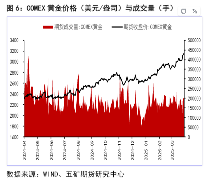 金价再攀高，COMEX黄金期货涨0.71%全球资本在避险中寻找锚点