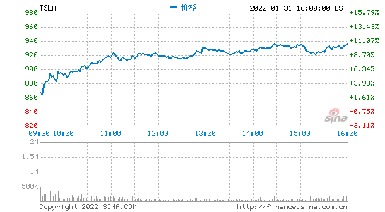 科技七巨头分化加剧，特斯拉单日暴涨22%领跑，AI叙事与资本开支成关键变量