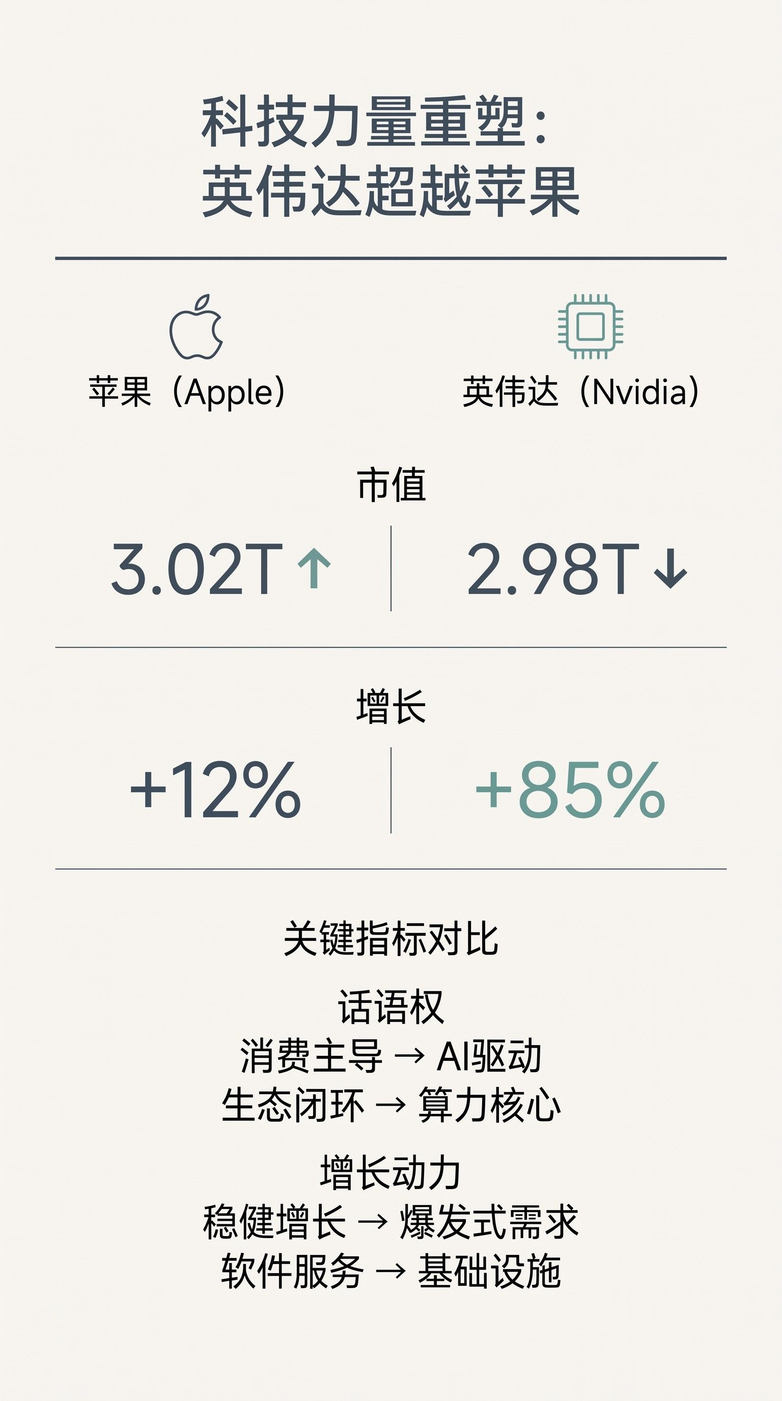 一夜暴涨超万亿！苹果的价值重构背后，AI不是补票，是换船