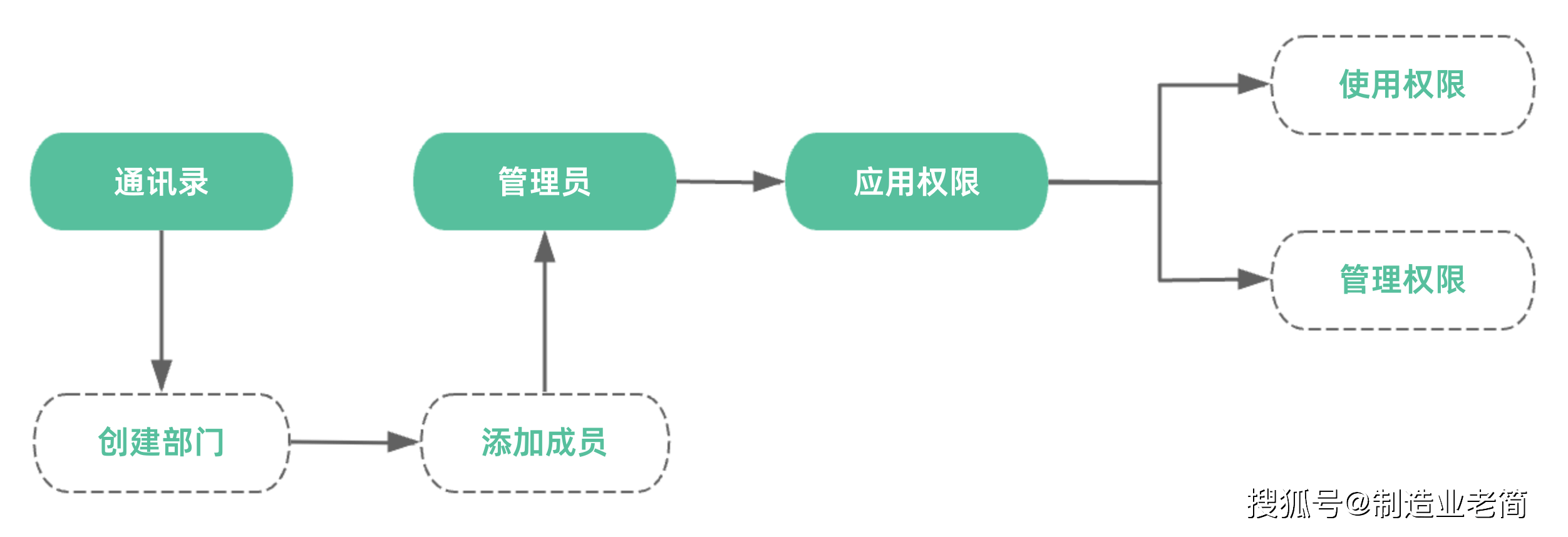 当入库成为关键节点，后续关注入库数据的三重价值