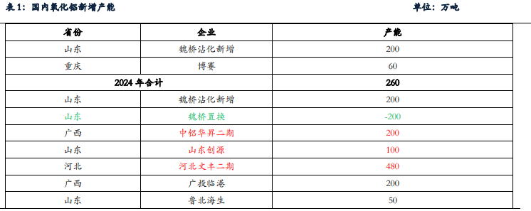 烧碱月报，检修利好消散，供应恢复预期下市场或承压运行