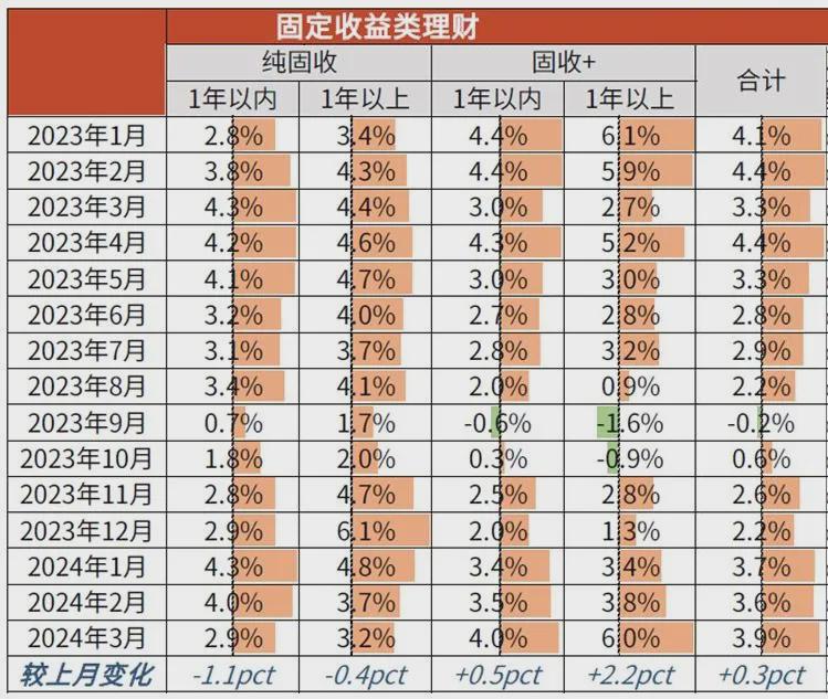 理财市场回暖信号渐强，多家理财公司加码固收+与含权产品布局