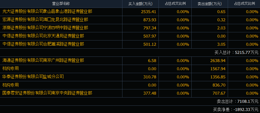 尾盘异动，三路资金共振，揭秘今日下午股价大涨5.00%背后的推手