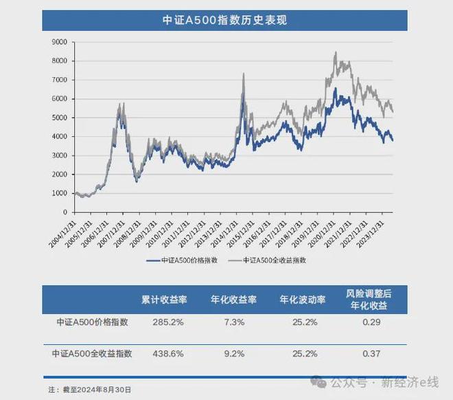 中证A500指基规模突破2200亿大关，一场资本的投票与核心资产的再定义