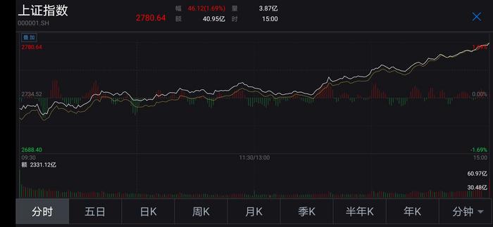 异动！XX股票午后强势拉升，收盘大涨5.32%报2.08美元