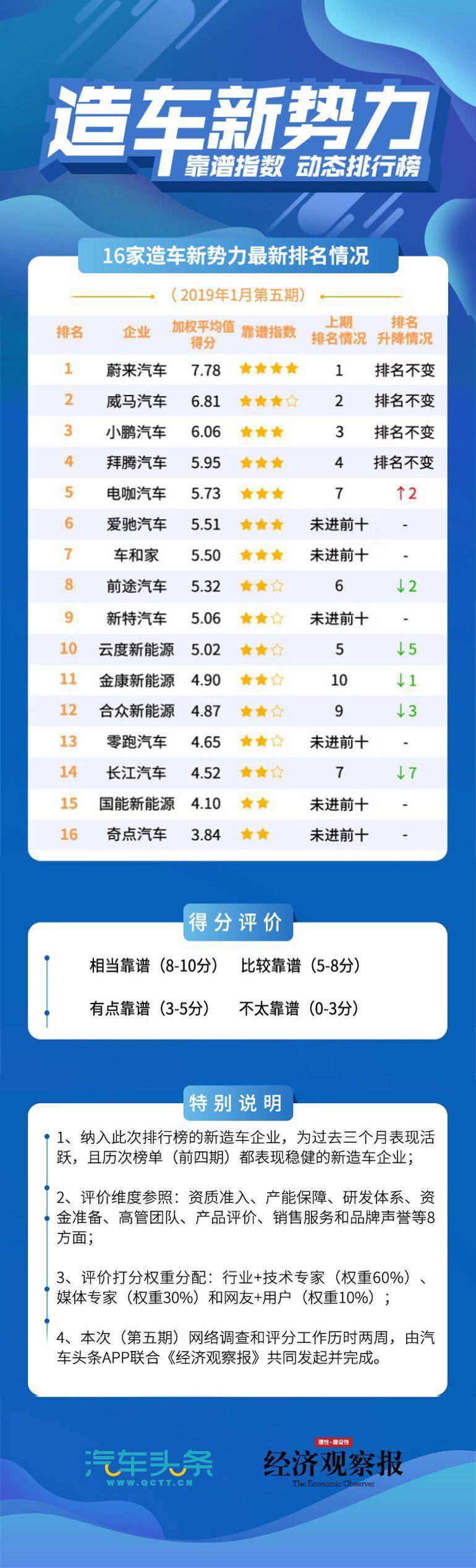 新造车年终冲刺加速，在淘汰赛的临界点，争一张未来的船票