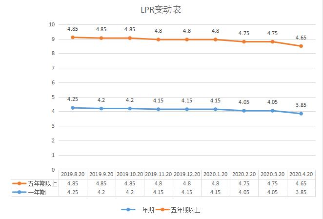 多城首套房贷利率重回3字头，购房窗口期真的来了吗？