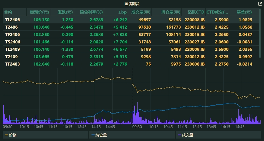 国债期货分化未改宽松预期，长端承压整理 短端韧性犹存