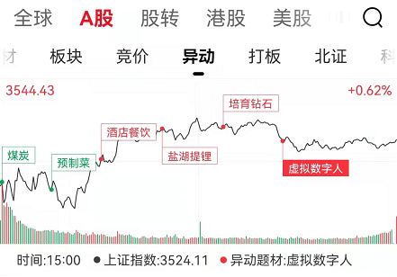 冰火两重天，标普500再登巅峰，昔日AI大牛股绝地反击暴涨近29%
