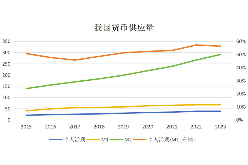 M1统计口径上新，为经济脉搏精准画像