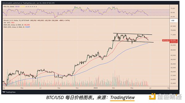 1.41美元收盘，当5.07%的跌幅敲响价值重估的警钟