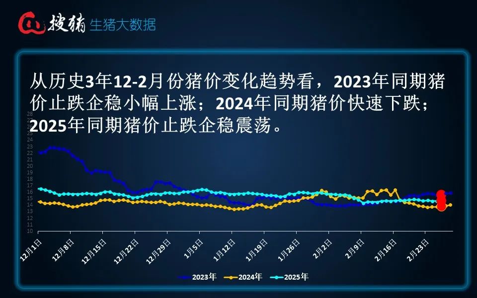 生猪期价偏弱震荡，供需博弈下的市场再平衡