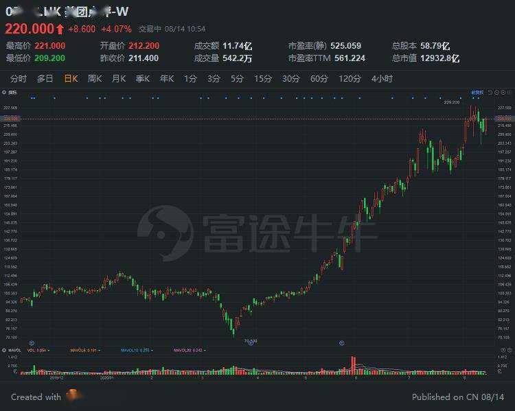 蘑菇街盘中异动，垂直电商的黄昏，还是价值重估的黎明？