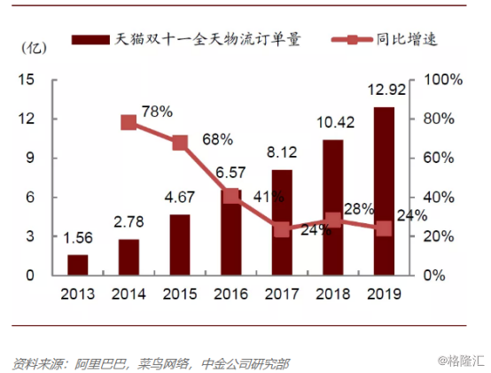 快递企业双11数据出炉，单量再创峰值，服务比拼成新战场