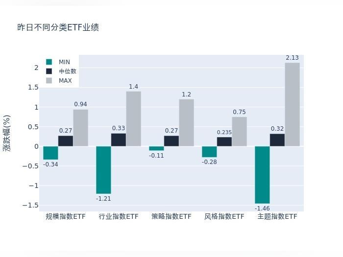 ETF日报 科技成长主线分化，红利资产重获资金关注