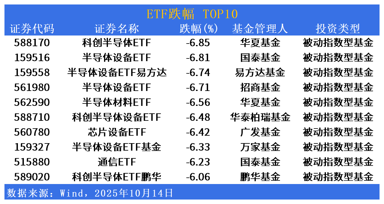 ETF日报 科技成长主线分化，红利资产重获资金关注