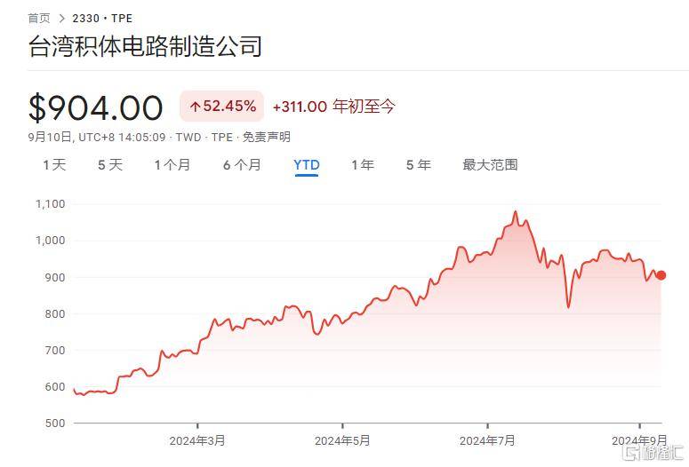 半导体巨头动能不减，台积电盘前续涨0.76%市场静待财报验证AI需求成色