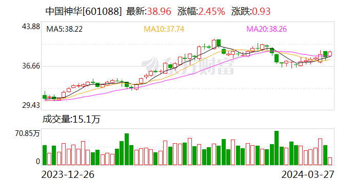 红利策略再占上风，中国神华(01088)逆市走强涨逾2%高股息防御价值凸显