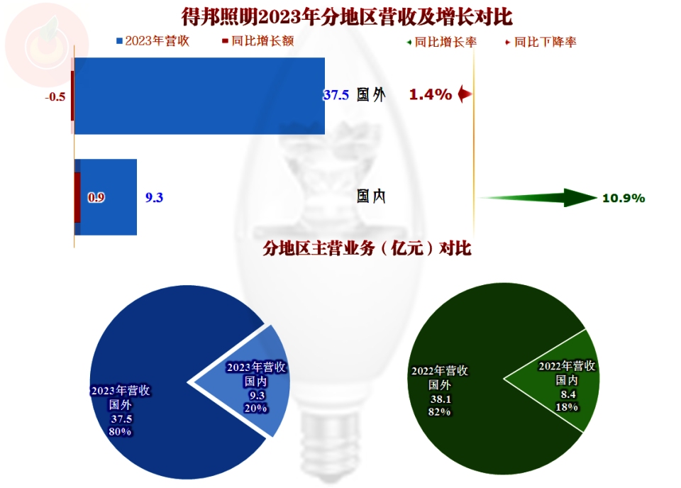 图解得邦照明2024年报，营收稳中有进，智能化与高端化勾勒第二增长曲线