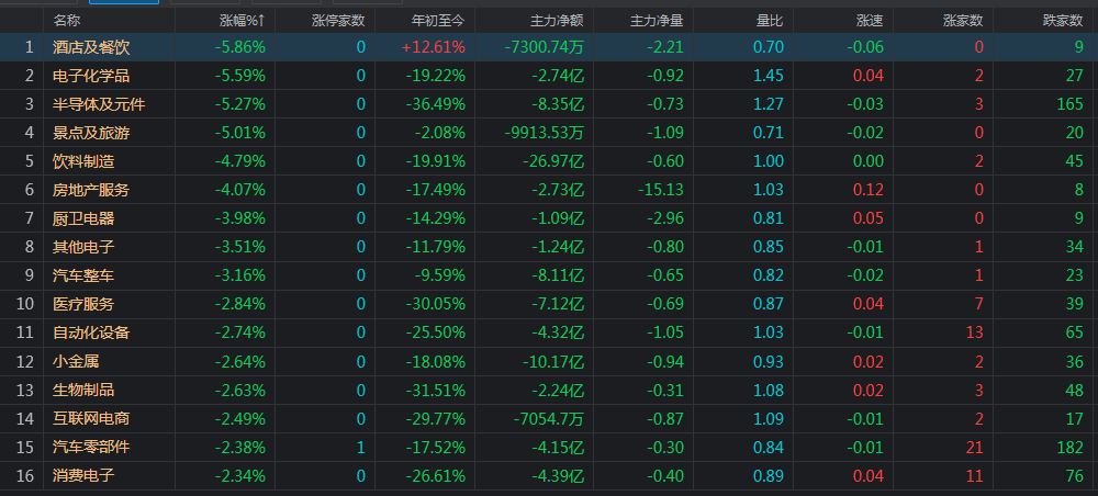 三大股指本周均将录得跌幅，市场在担忧什么？