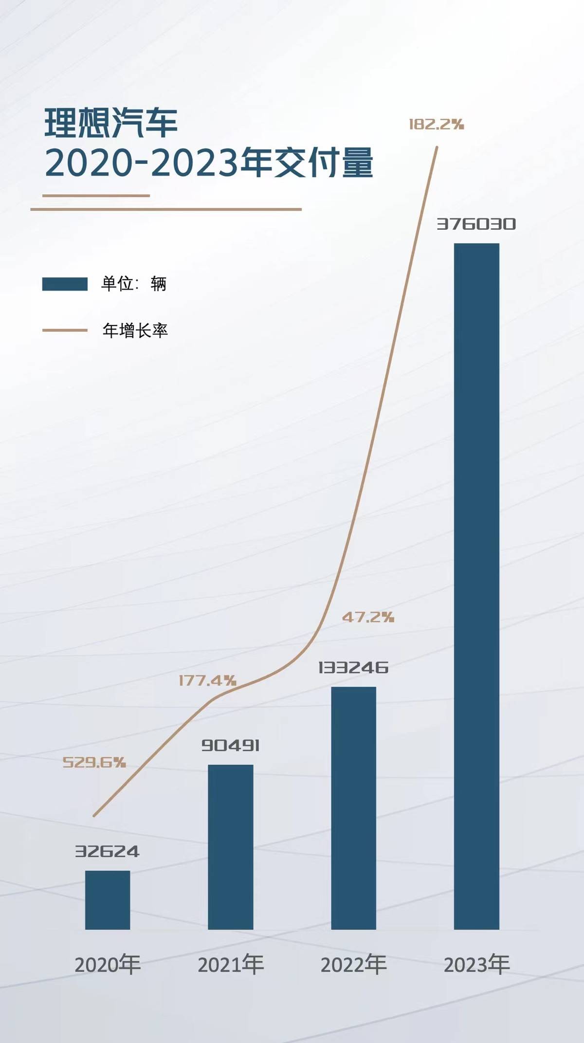 理想汽车单日涨幅5.30%背后，交付新高能否撑起理想估值？