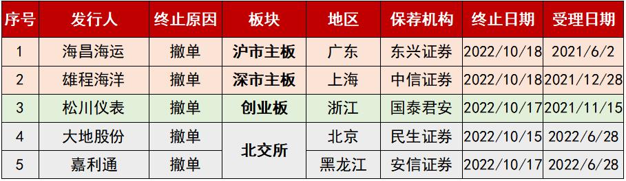 IPO撤单潮再现，理性回归还是市场寒冬？
