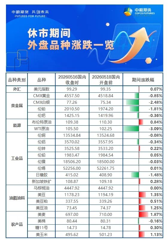 早盘开盘，国内期货主力合约涨多跌少，市场情绪温和回暖