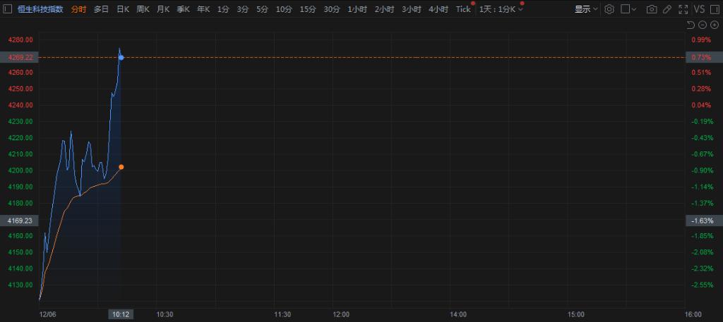 恒指低开1.1%市场情绪谨慎，静待转折信号