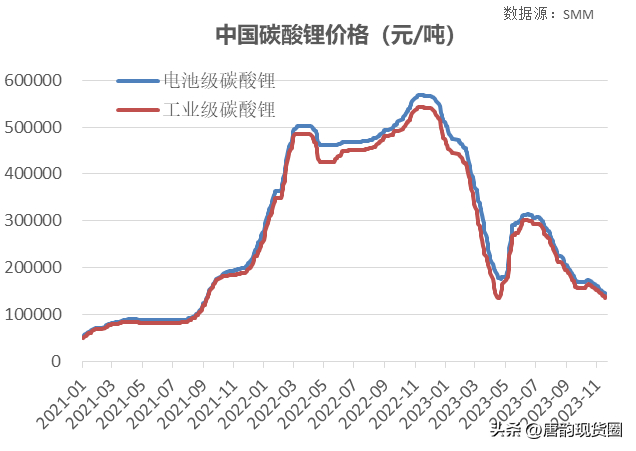 凛冬已至，春天尚远？碳酸锂期货再创新低，过剩格局逆转信号难觅