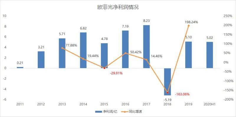 欧菲光年报再陷增收不增利困局，规模扩张与盈利失速的深层博弈