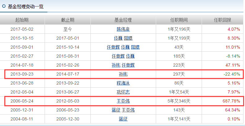 长信基金一产品收益排名垫底，昔日尖子生为何风光不再？