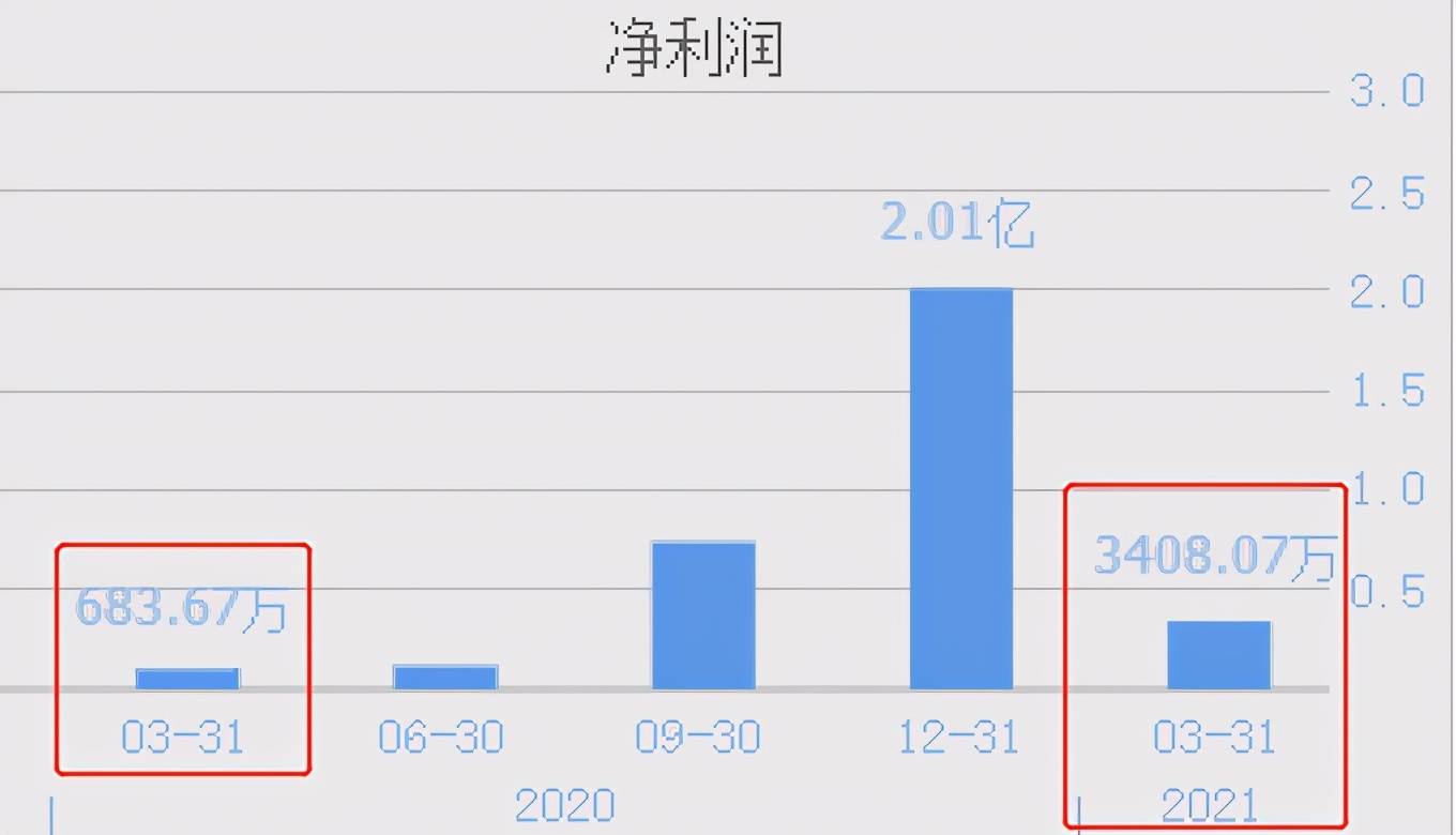 净利润预计大增，这家公司一季度开门红释放了什么信号？
