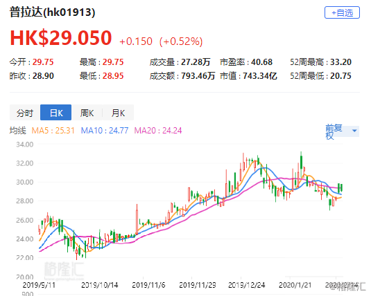 花旗下调普拉达目标价至66港元，奢侈品牌的低调焦虑与市场拐点