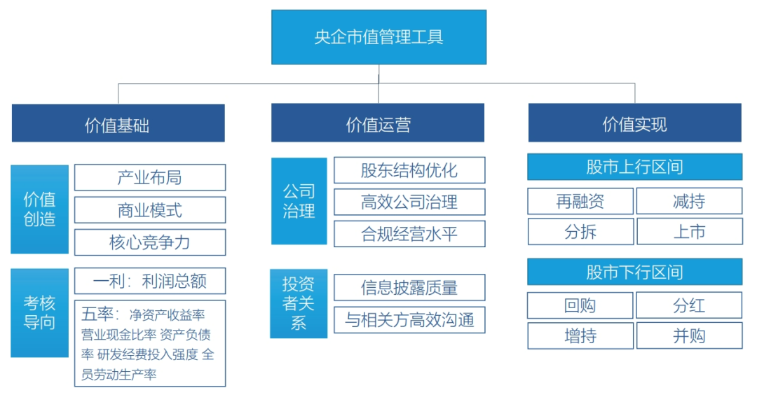 央企持续开展回购增持，市值管理深化与资本市场稳定器作用凸显