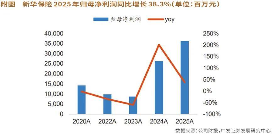 从规模扩张到价值深耕，新华保险516%新业务价值增速背后的转型逻辑
