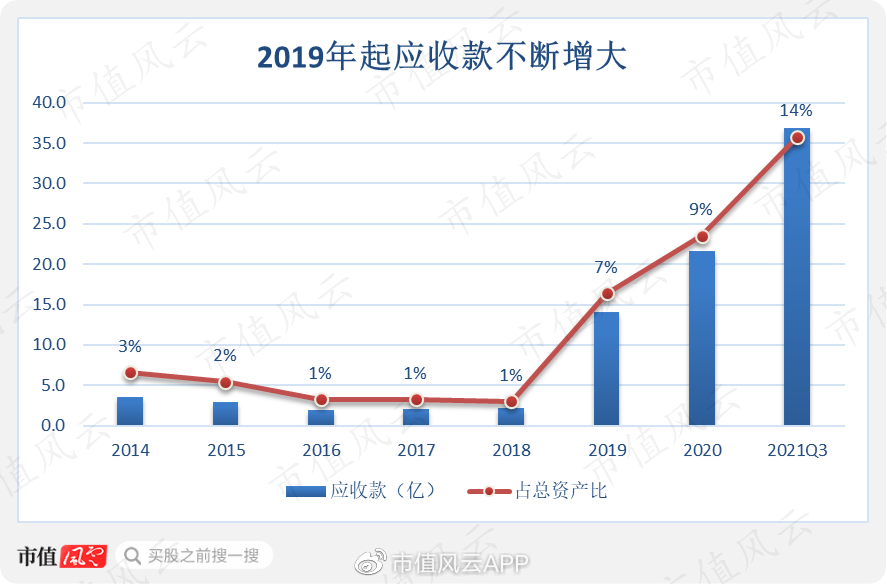 应收账款189亿存隐忧,激进扩张下的回款迷局 应收账款189亿存隐忧,激进扩张下的回款迷局