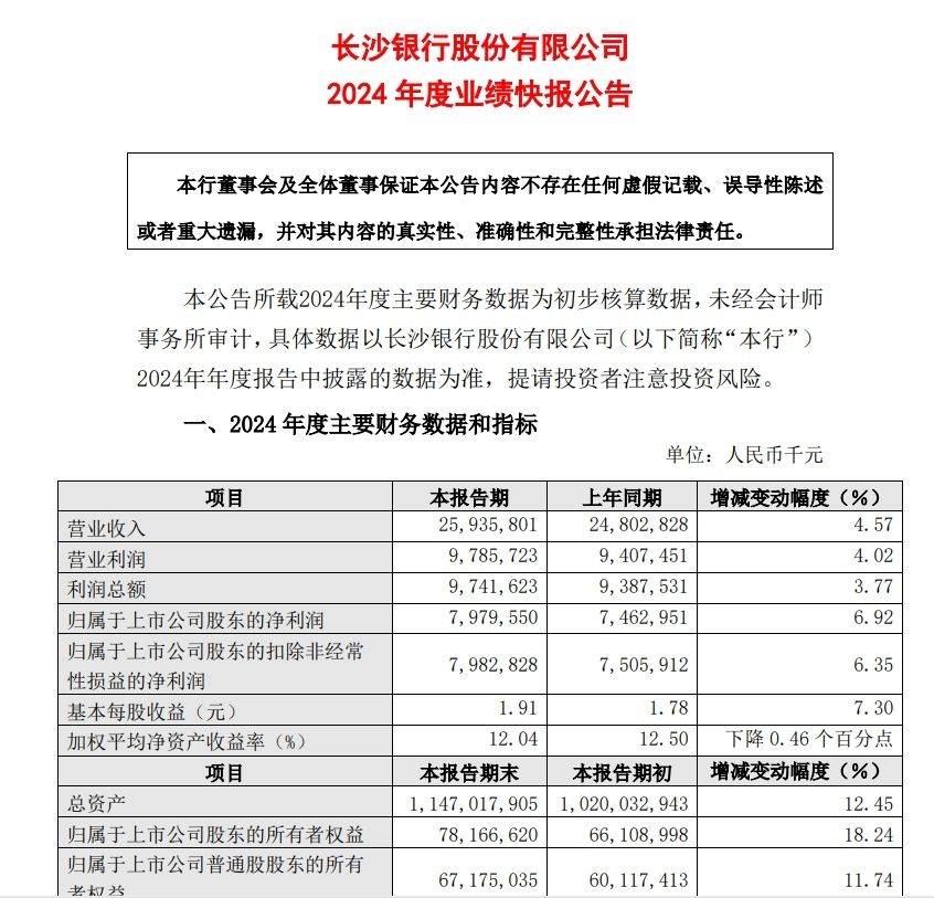 长沙银行2024年报透视，深耕湖湘沃土，高质量发展成色更足