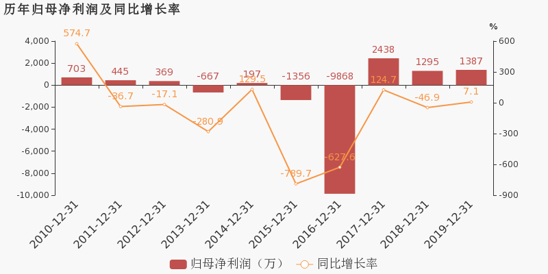 净利同比增9680.17%神话背后，是时间的裂缝还是时代的聚光灯？
