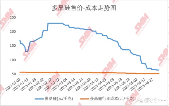 多晶硅跌超3%光伏产业链的价格底博弈与产能出清阵痛
