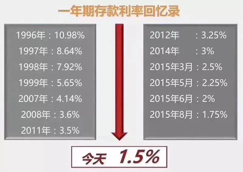 低利率时代，你的钱该往哪去？